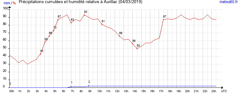 cumul des precipitations