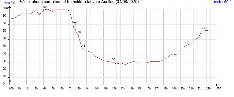 cumul des precipitations