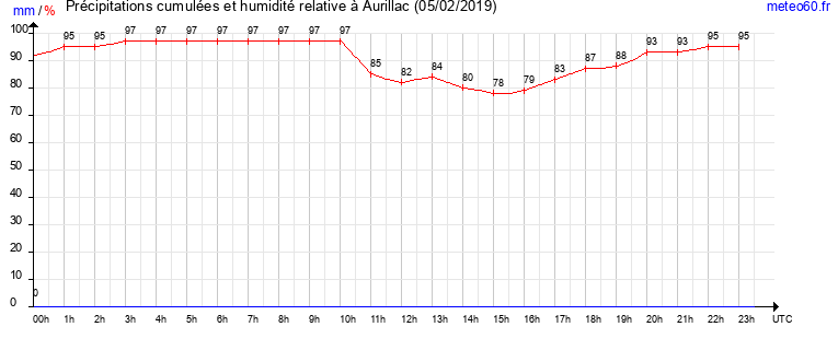 cumul des precipitations