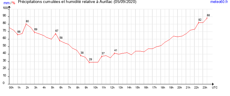 cumul des precipitations