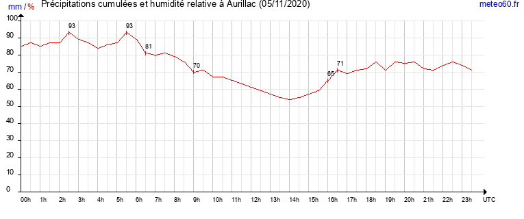 cumul des precipitations