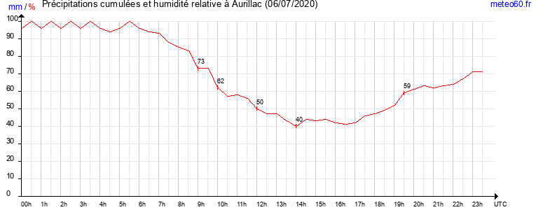 cumul des precipitations