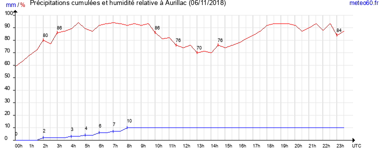 cumul des precipitations