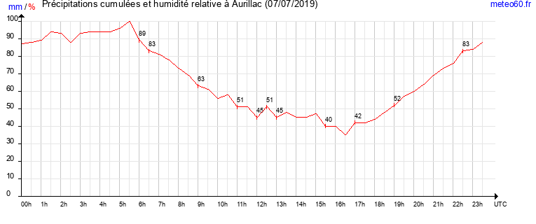 cumul des precipitations