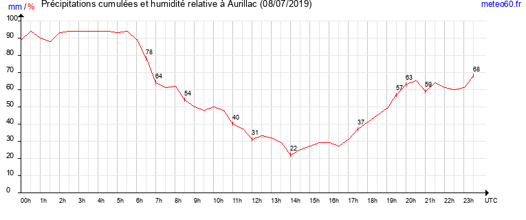 cumul des precipitations