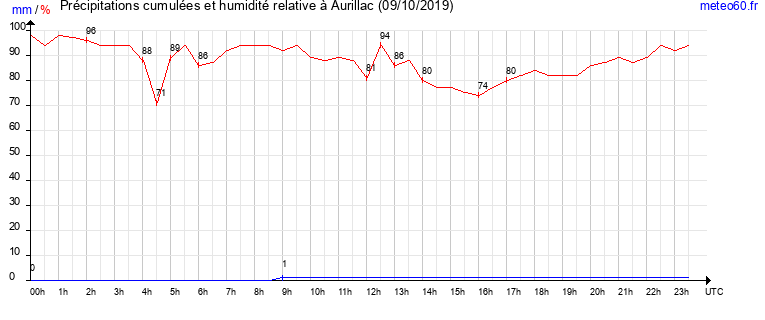 cumul des precipitations