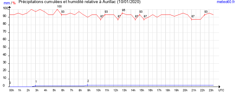 cumul des precipitations