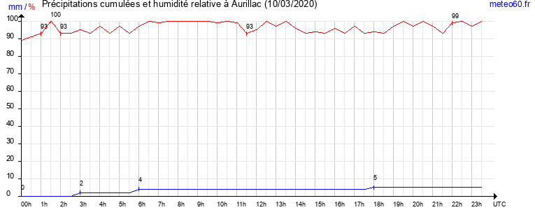 cumul des precipitations