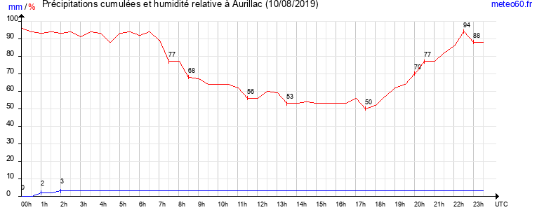 cumul des precipitations