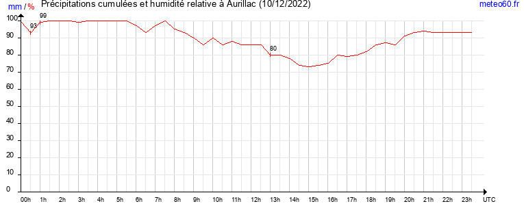 cumul des precipitations