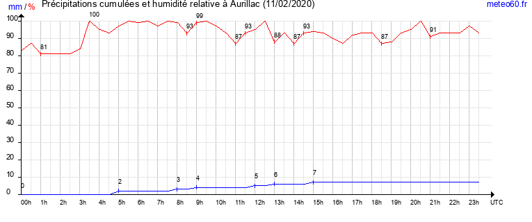 cumul des precipitations