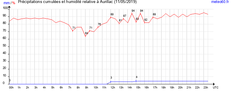 cumul des precipitations