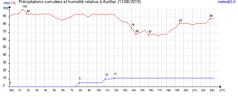 cumul des precipitations