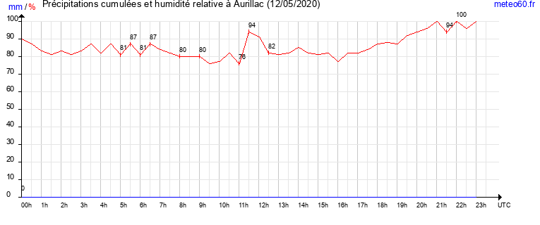 cumul des precipitations