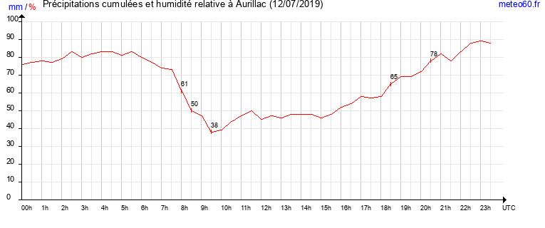 cumul des precipitations