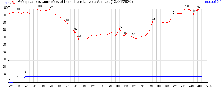 cumul des precipitations