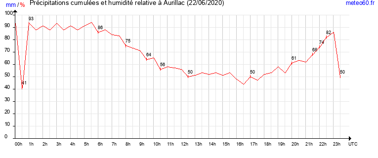 cumul des precipitations