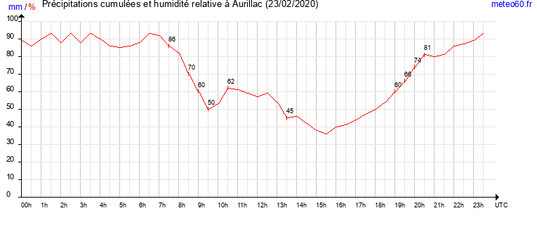 cumul des precipitations