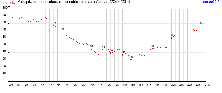 cumul des precipitations