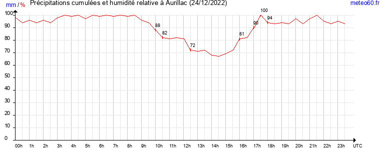 cumul des precipitations