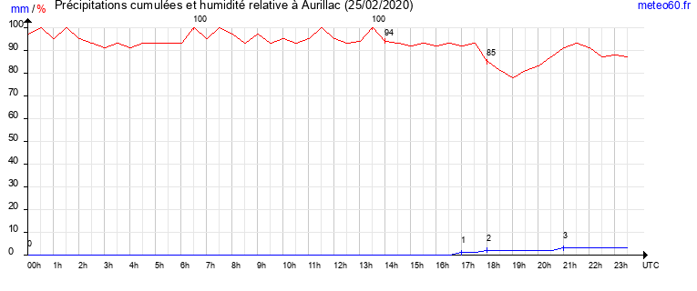 cumul des precipitations