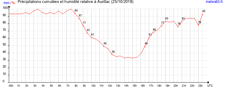 cumul des precipitations