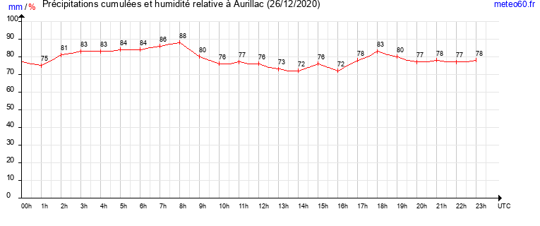 cumul des precipitations