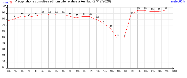 cumul des precipitations