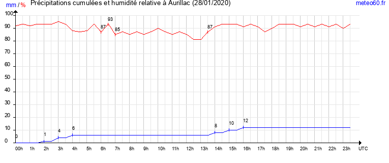 cumul des precipitations