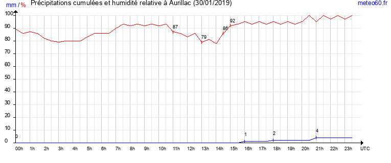 cumul des precipitations