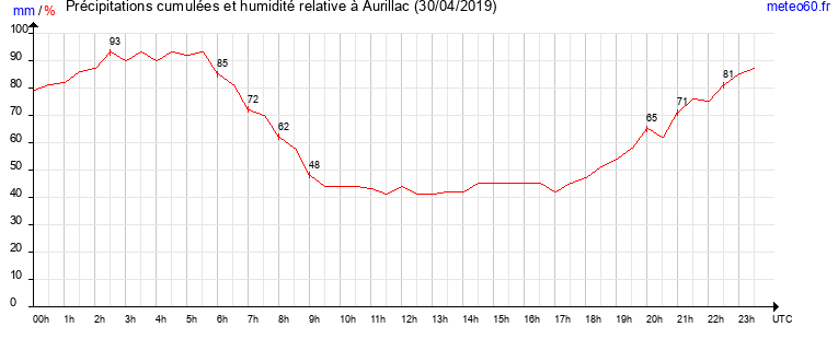 cumul des precipitations