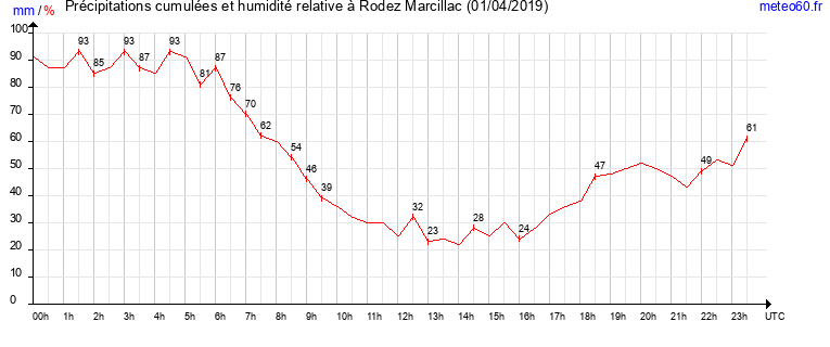 cumul des precipitations