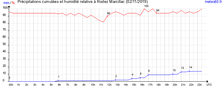 cumul des precipitations