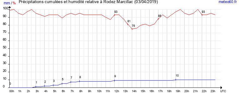 cumul des precipitations