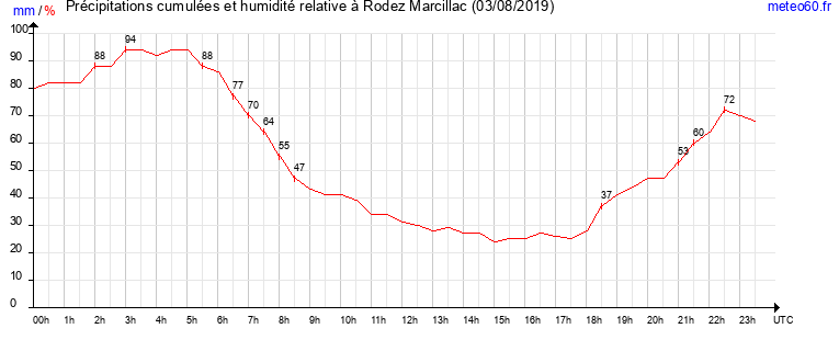 cumul des precipitations