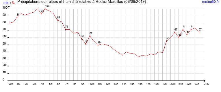 cumul des precipitations