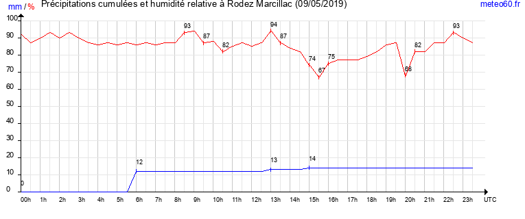 cumul des precipitations