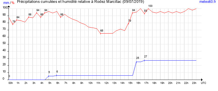 cumul des precipitations