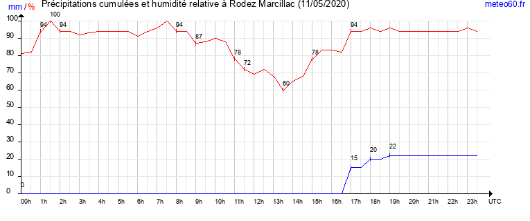 cumul des precipitations