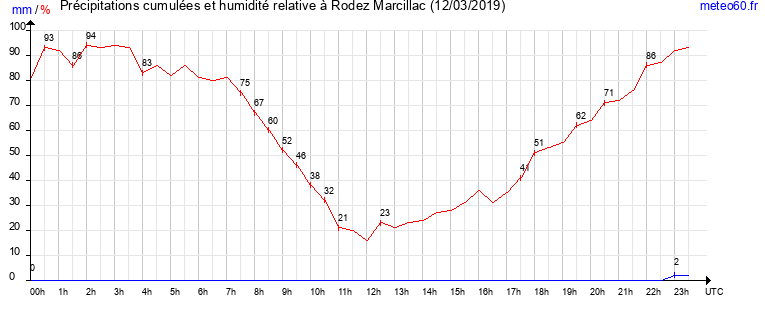 cumul des precipitations