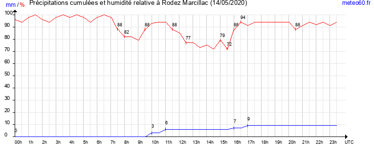 cumul des precipitations