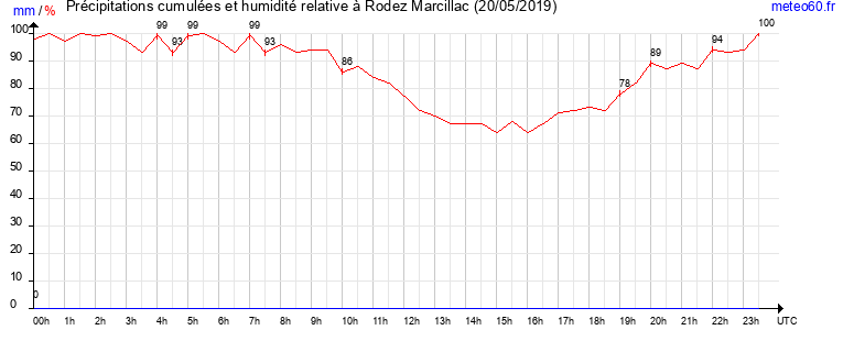 cumul des precipitations