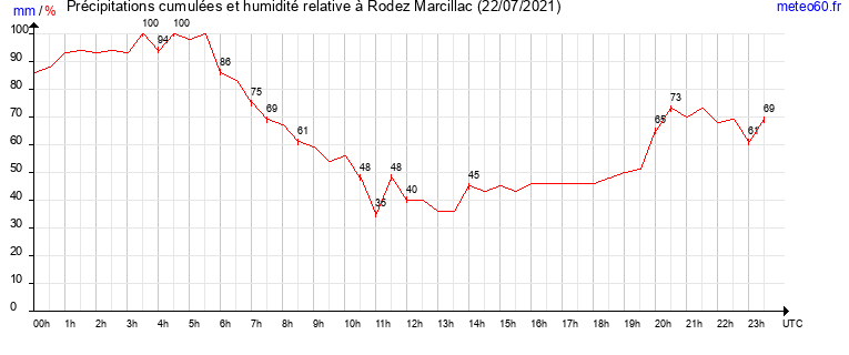 cumul des precipitations