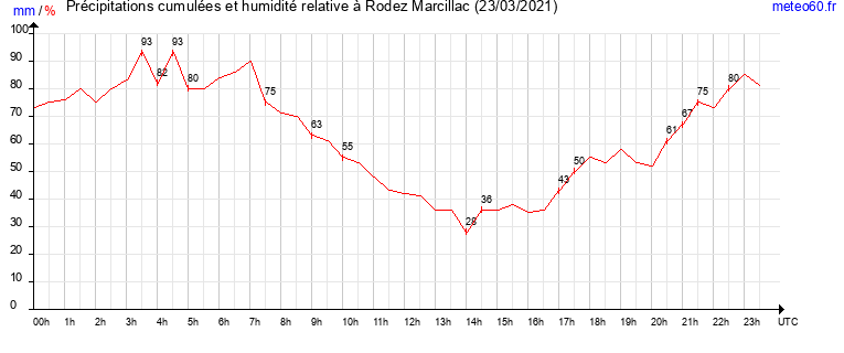 cumul des precipitations