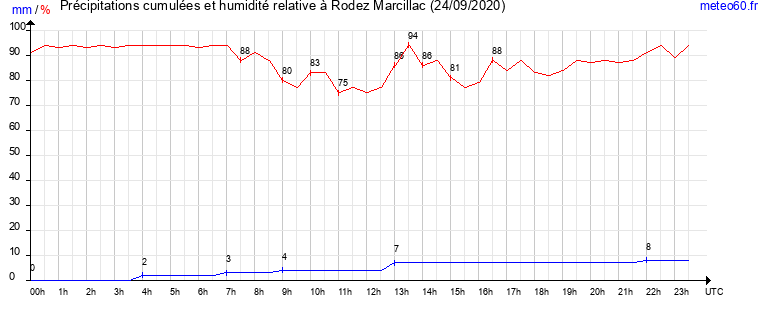 cumul des precipitations