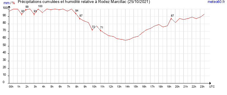 cumul des precipitations