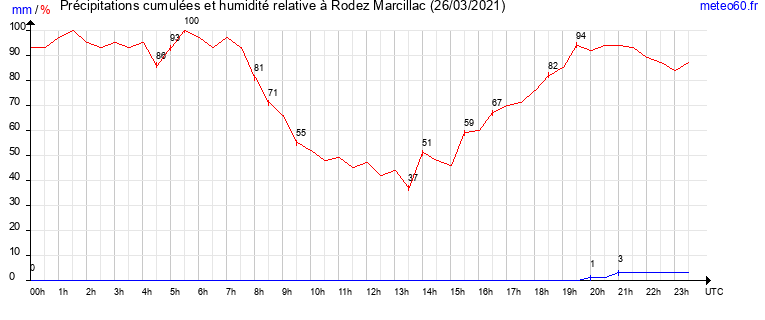 cumul des precipitations