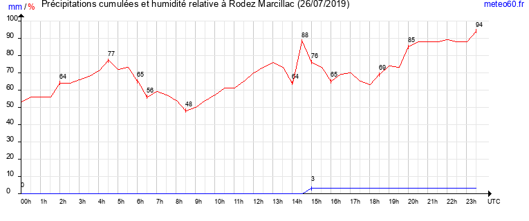 cumul des precipitations