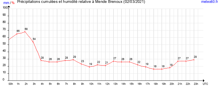 cumul des precipitations