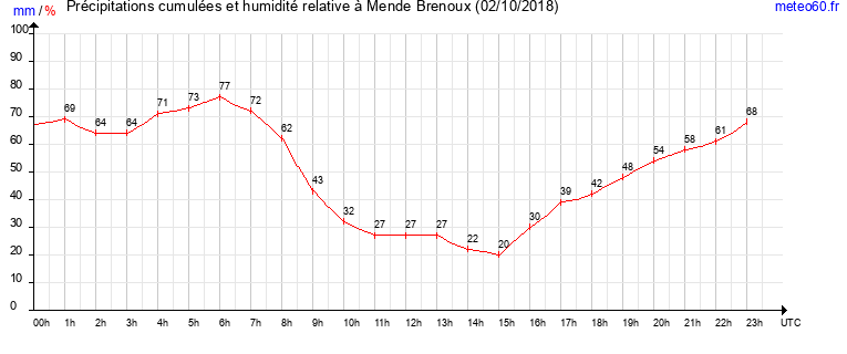 cumul des precipitations